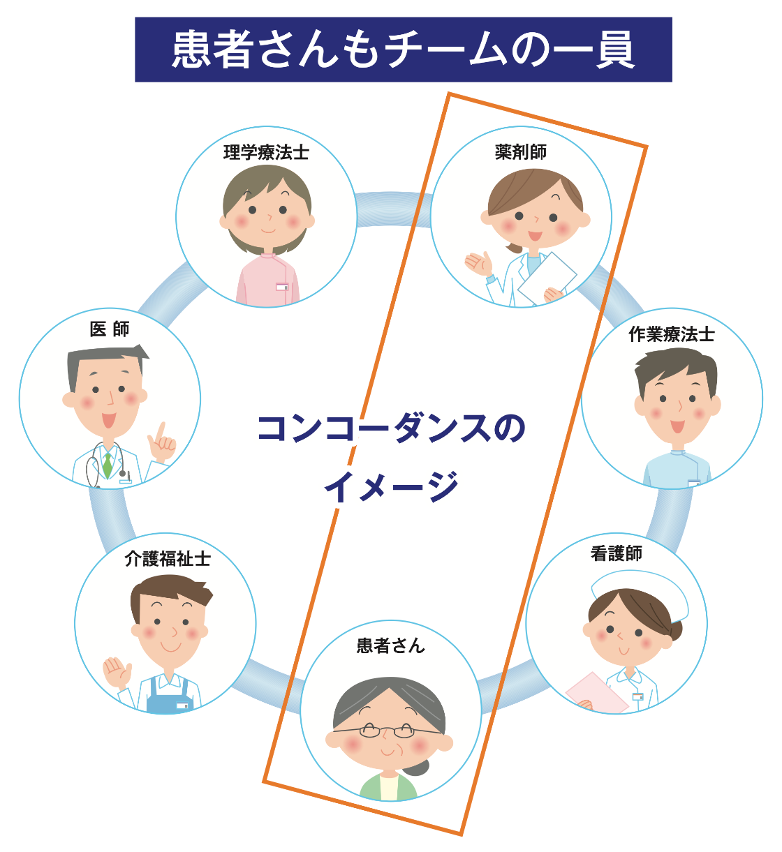 なぜ、患者は薬を飲まないのか? 「コンプライアンス」から「コンコーダンス」へ くすりのしおりとコンコーダンス | くすり知恵袋 | くすりの適正使用協議会