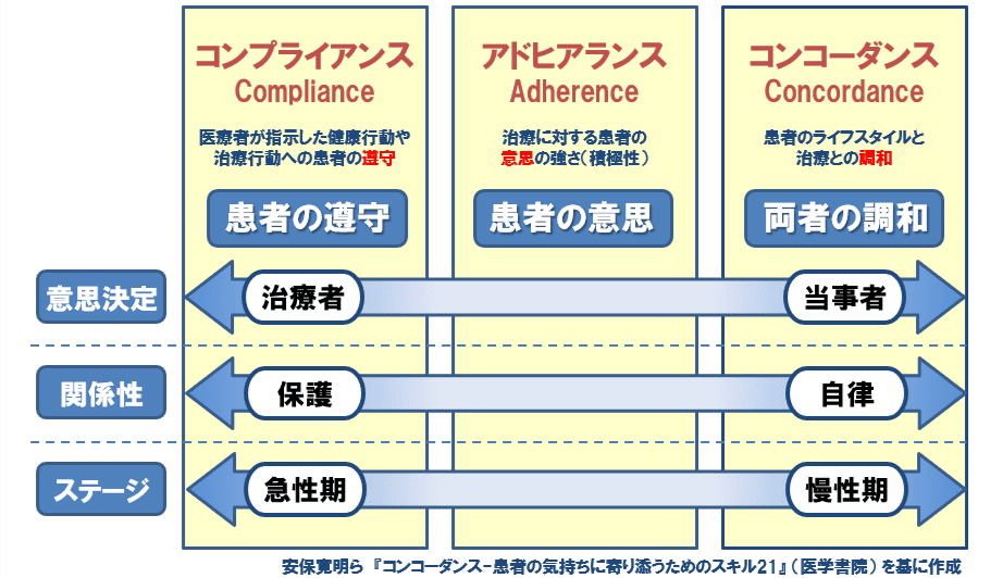 なぜ、患者は薬を飲まないのか? 「コンプライアンス」から「コンコーダンス」へ くすりのしおりとコンコーダンス | くすり知恵袋 | くすりの適正使用協議会